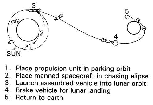 [Earth-orbit rendezvous]