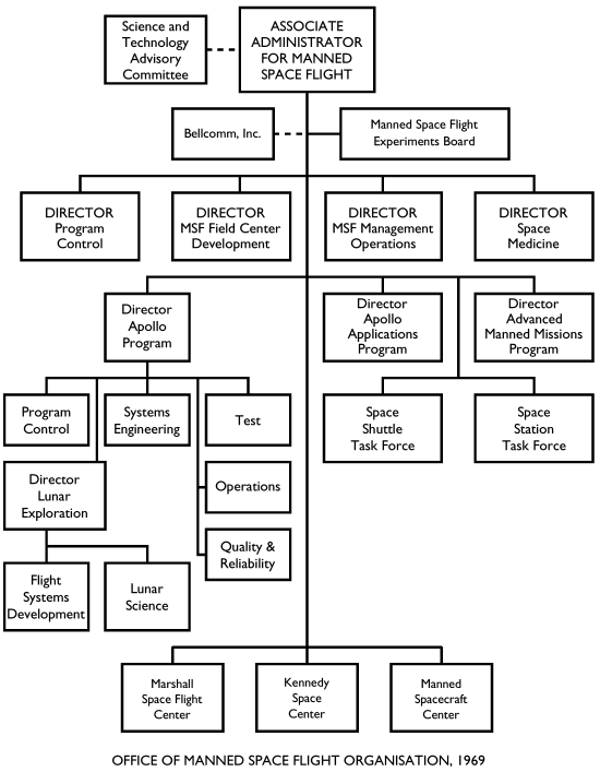 [OMSF Organisation, 1969]