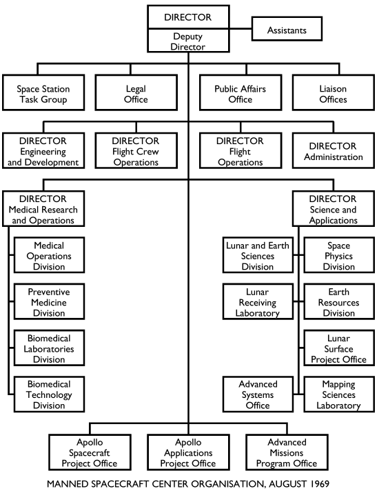 [MSC Organisation, 8/69]