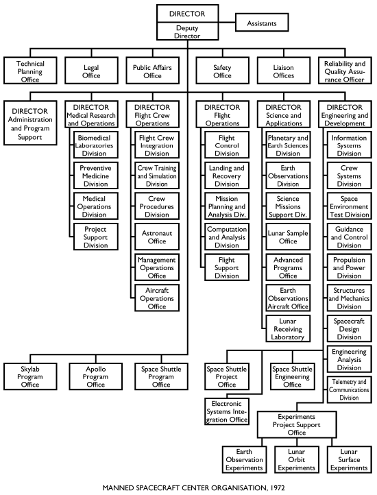 [MSC Organisation, 1972]