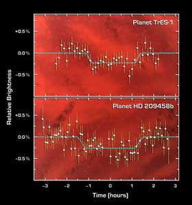 Extrasolar Planet Light Output