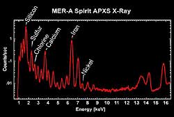 A Rainbow of Martian Elements